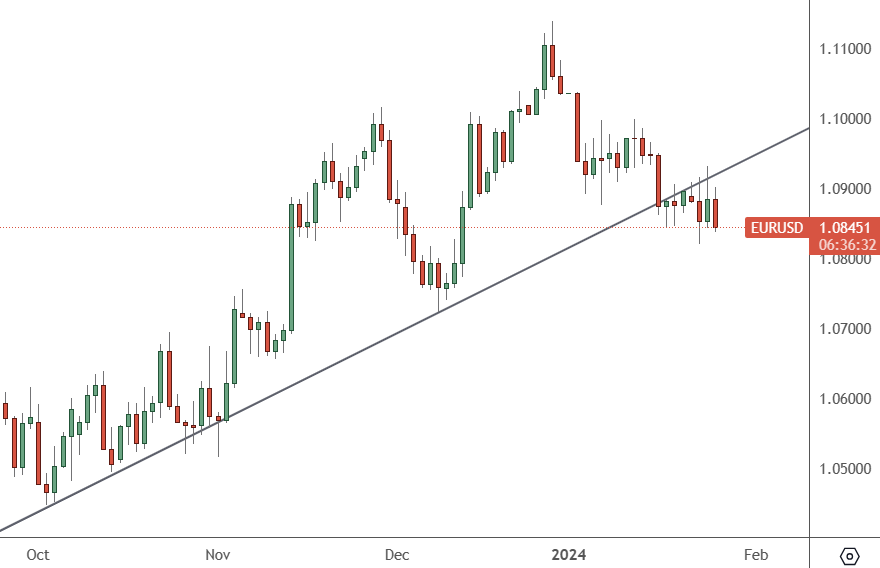 EURUSD – Daily Chart