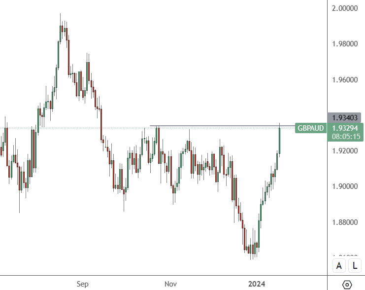 GBPAUD – Daily Chart