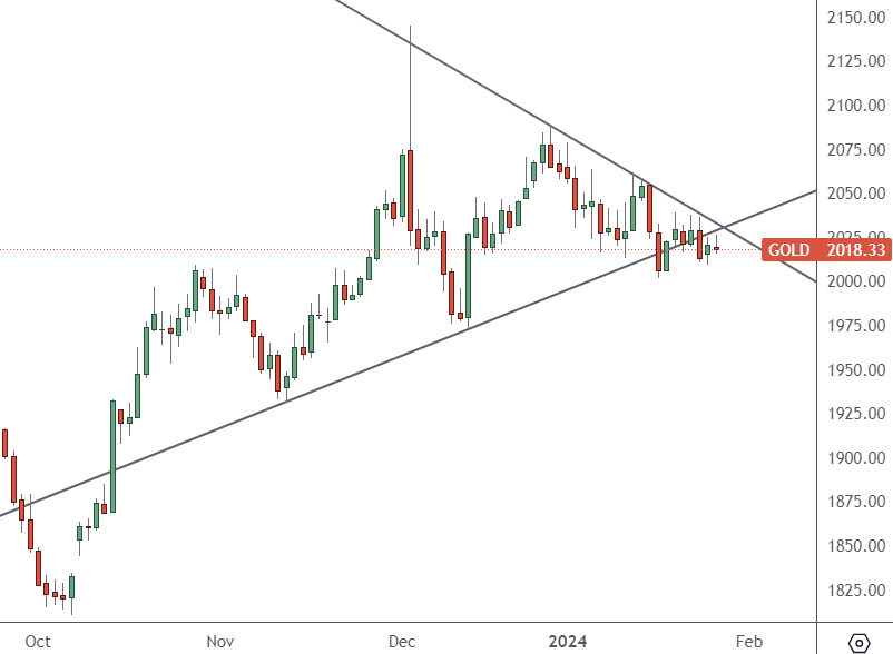 Gold Price Still Weak with Global Tensions Contained ATFX Global Official Website
