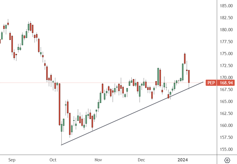 PEP – Daily Chart