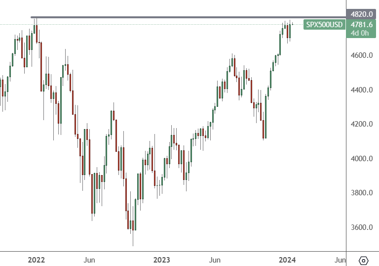 SP500 – Weekly Chart
