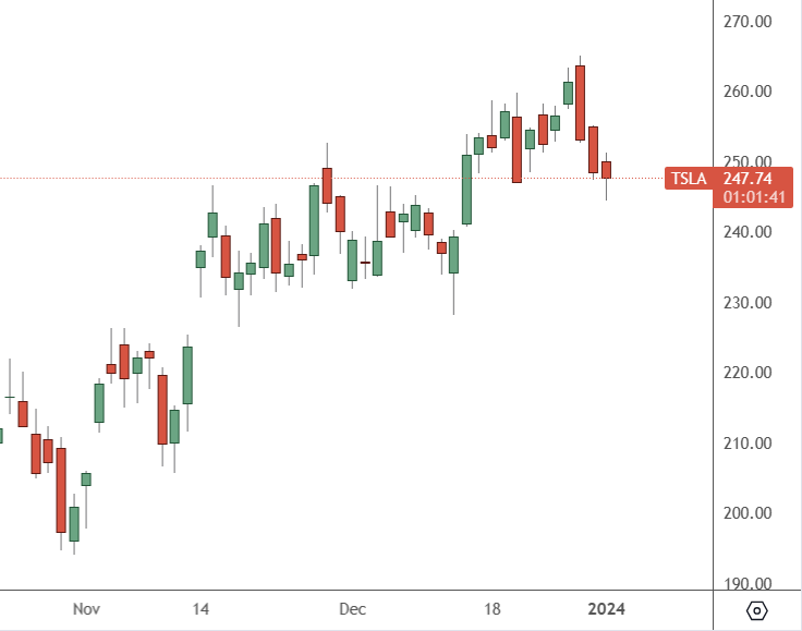 TSLA – Daily Chart