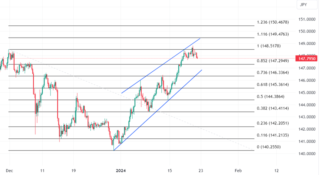 USDJPY 4-Hourly Chart