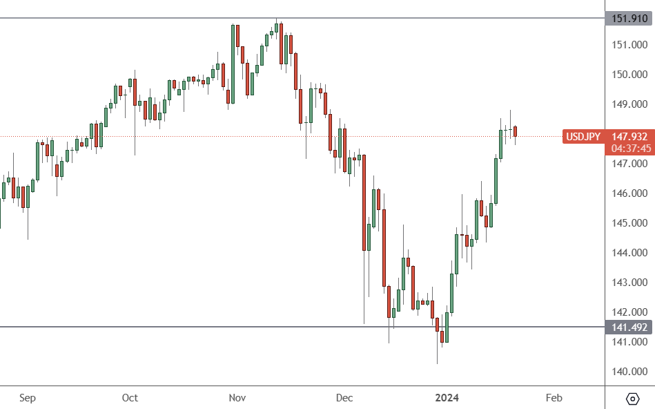 USDJPY – Daily Chart