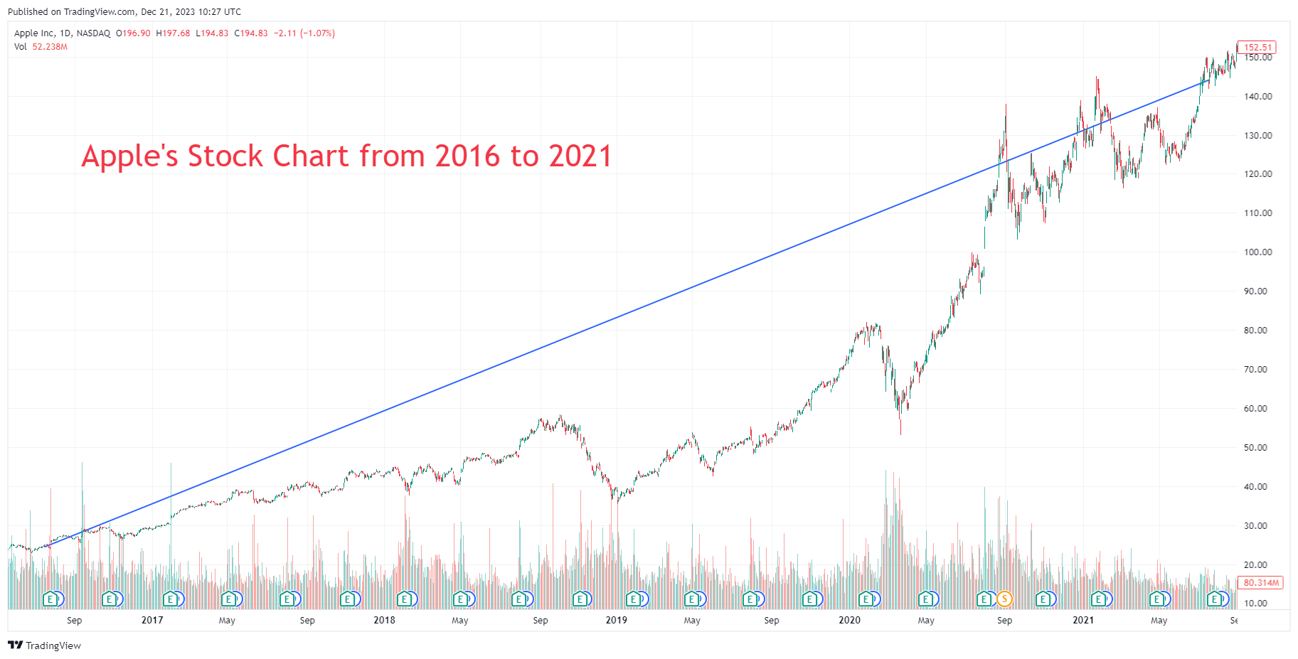 apple stock chart from 2016 to 2021
