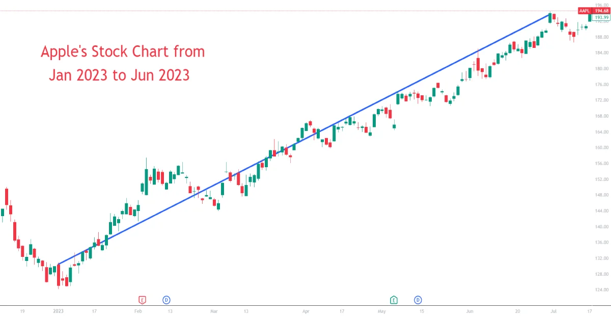 apple stock chart - position trading