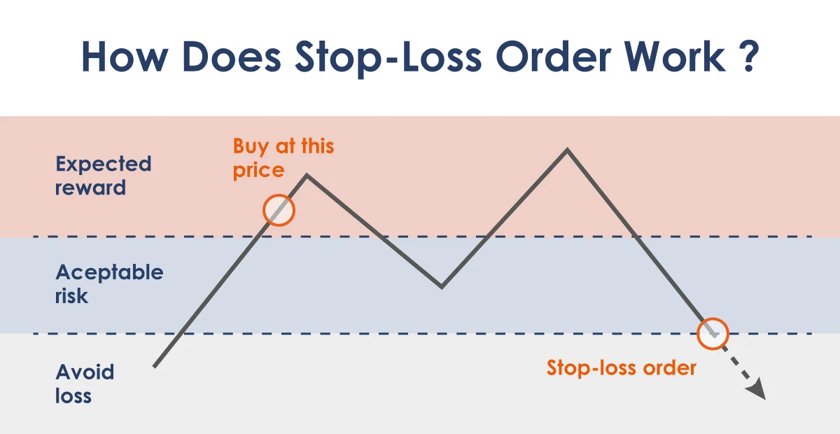 set stop loss in stock trading
