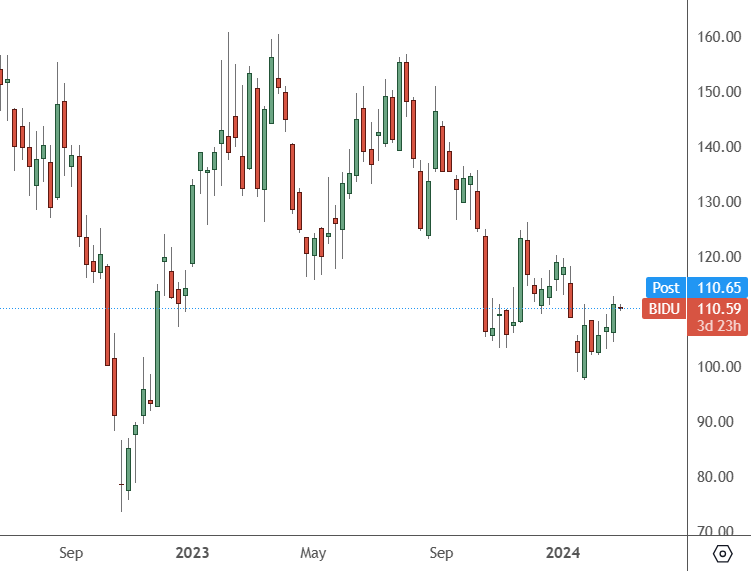 BIDU – Daily Chart