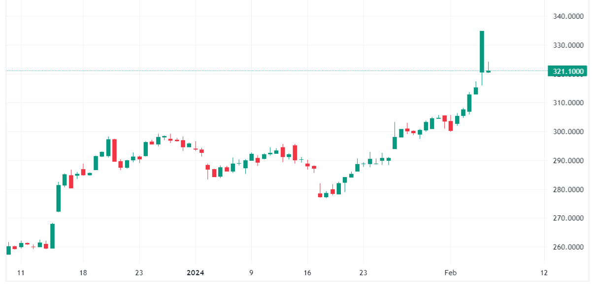 CAT-4-Hourly Chart