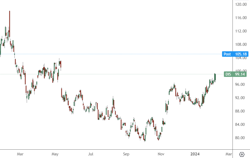 DIS – Daily Chart