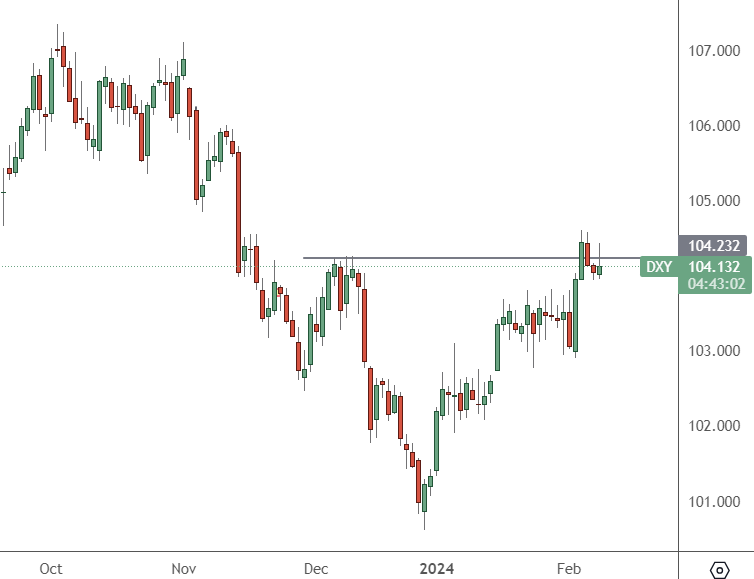 DXY – Daily Chart