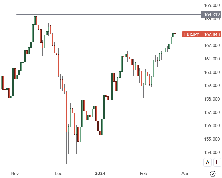 EURJPY– Daily Chart