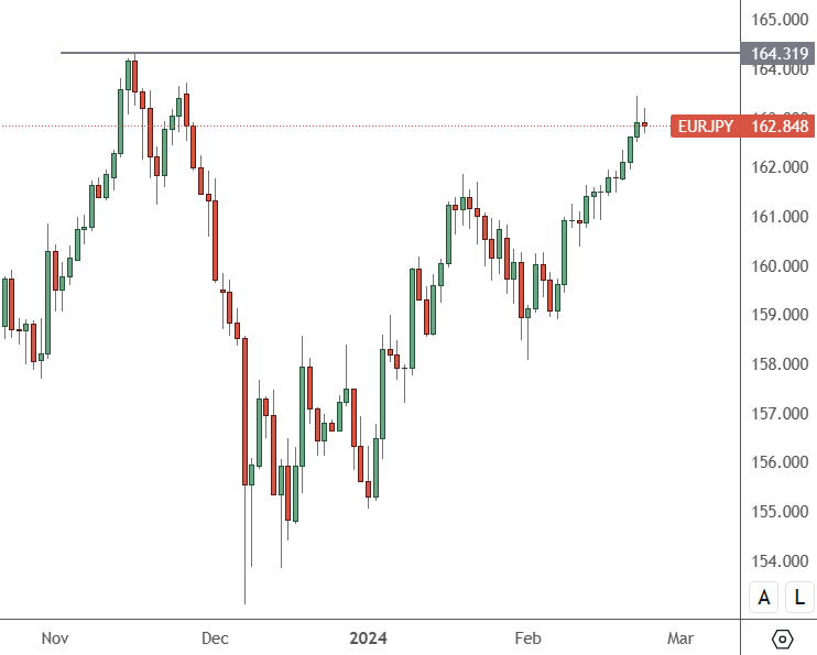 EURJPY – Daily Chart