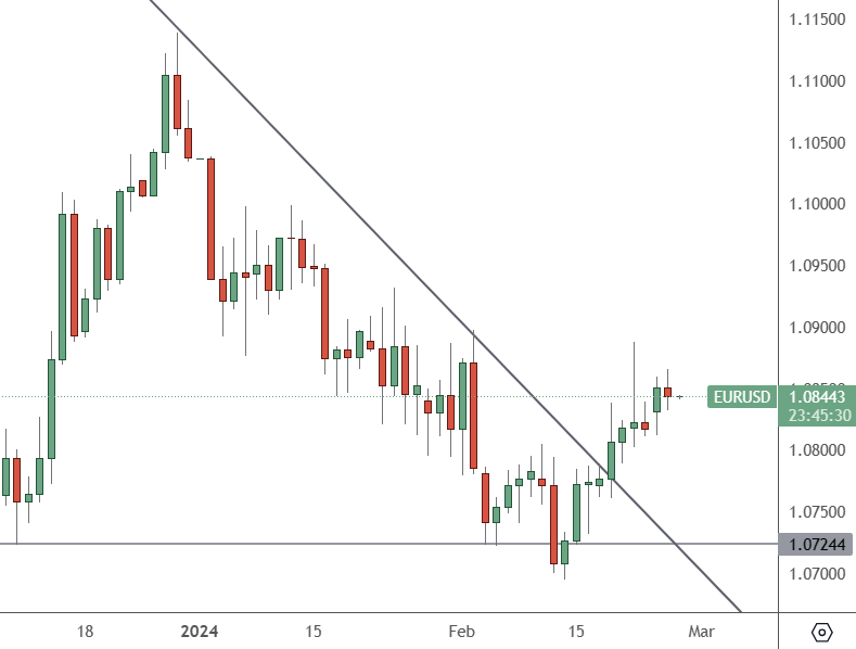 EURUSD – Daily Chart