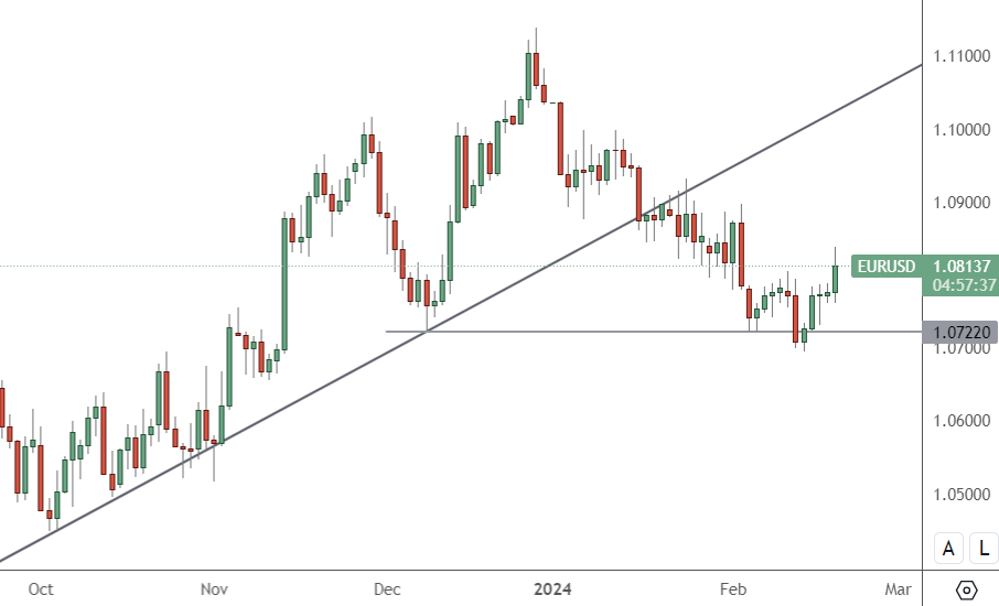 EURUSD – Daily Chart