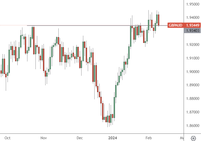 GBPAUD – Daily Chart