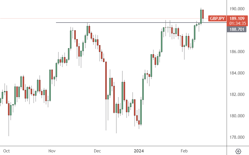 GBPJPY – Daily Chart