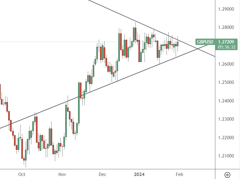 GBPUSD – Daily Chart