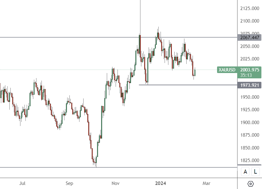 Gold – Daily Chart