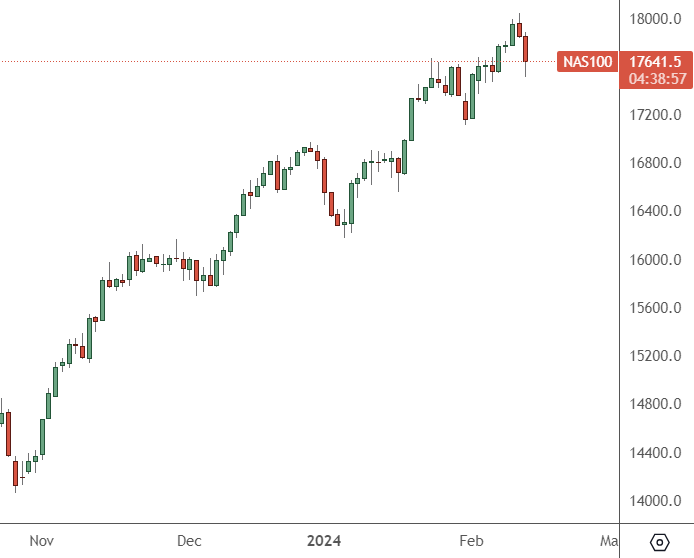 NAS 100 – Daily Chart