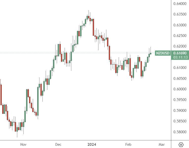 NZDUSD – Daily Chart