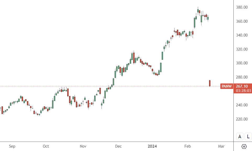 PANW – Daily Chart