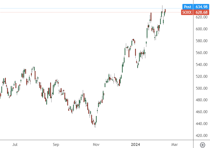 SOXX – Daily Chart