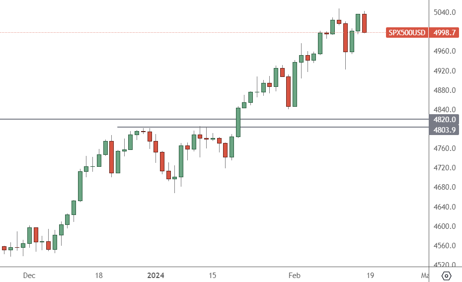 SP 500 – Daily Chart