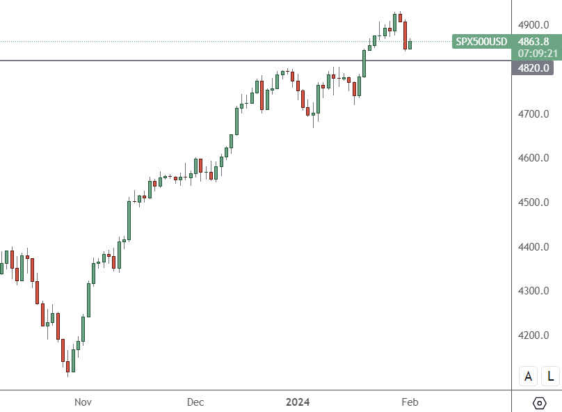 SP 500 – Daily Chart