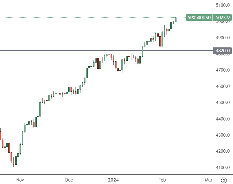 SP500 – Daily Chart