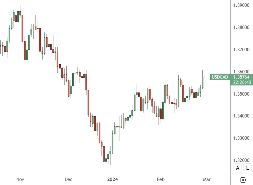 USDCAD – Daily Chart