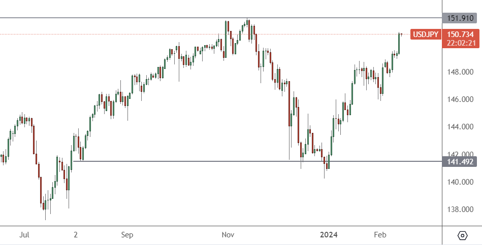 USDJPY – Daily Chart