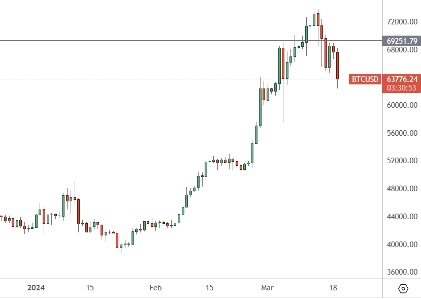 BTCUSD – Daily Chart