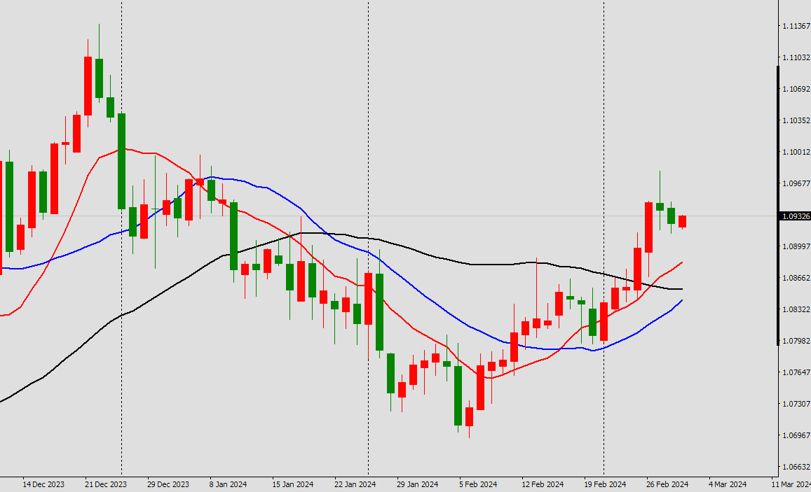 EURUSD Daily Chart