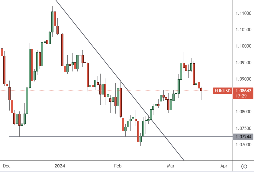 EURUSD – Daily Chart