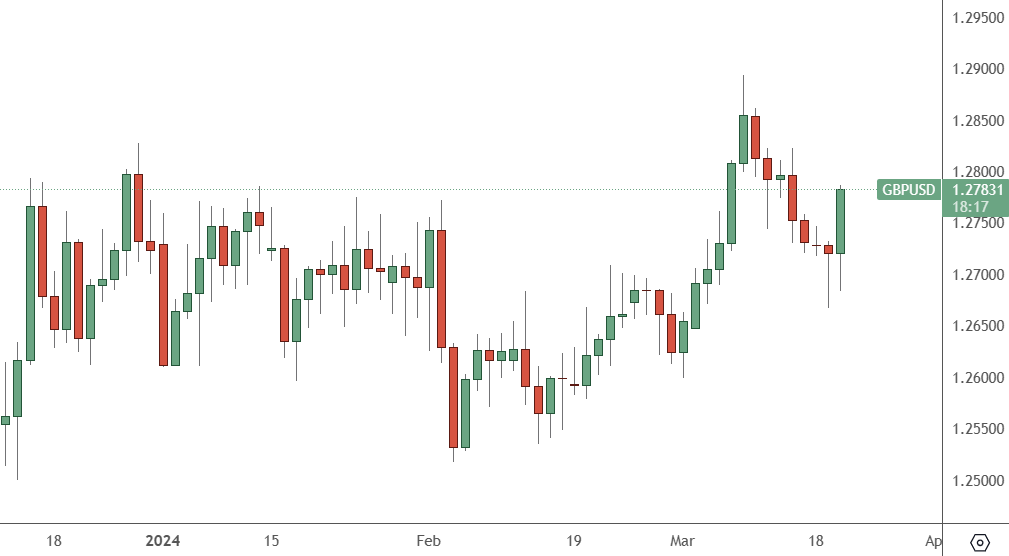 GBPUSD – Daily Chart