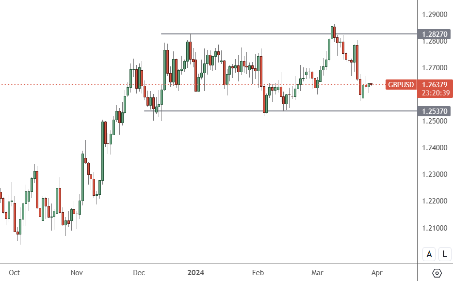 GBPUSD – Daily Chart