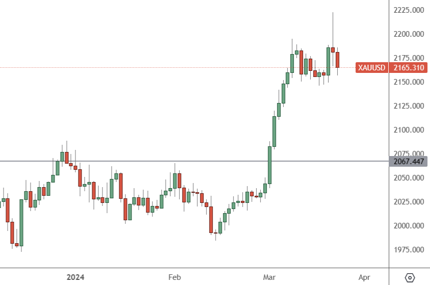 Gold – Daily Chart
