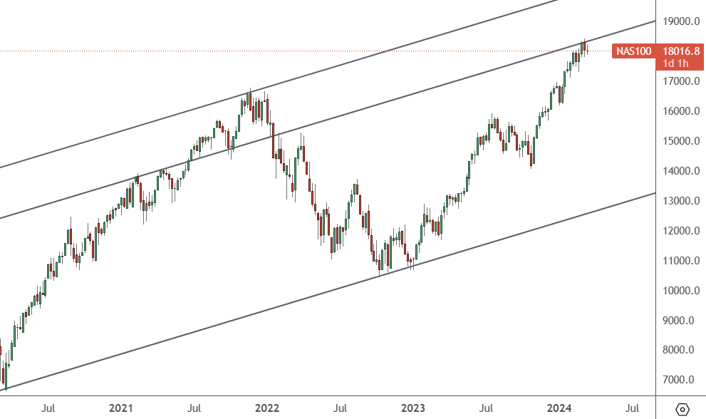 NAS 100 – Daily Chart