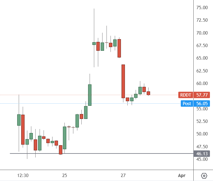 RDDT – Hourly Chart