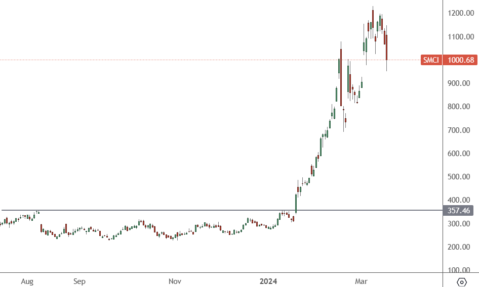 SMCI - Daily Chart