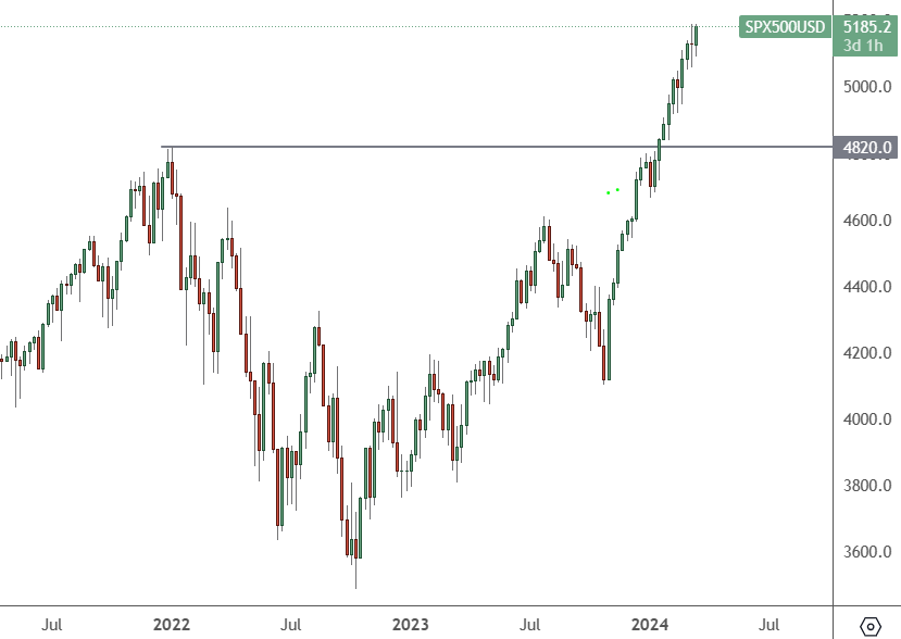 SP 500 – Daily Chart