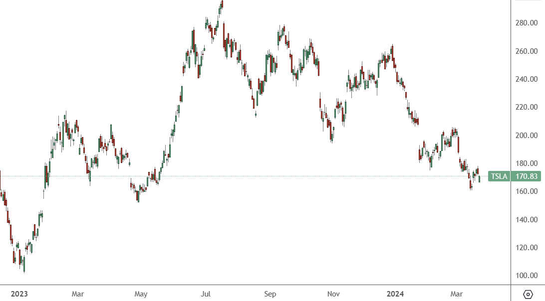 TSLA - Daily Chart