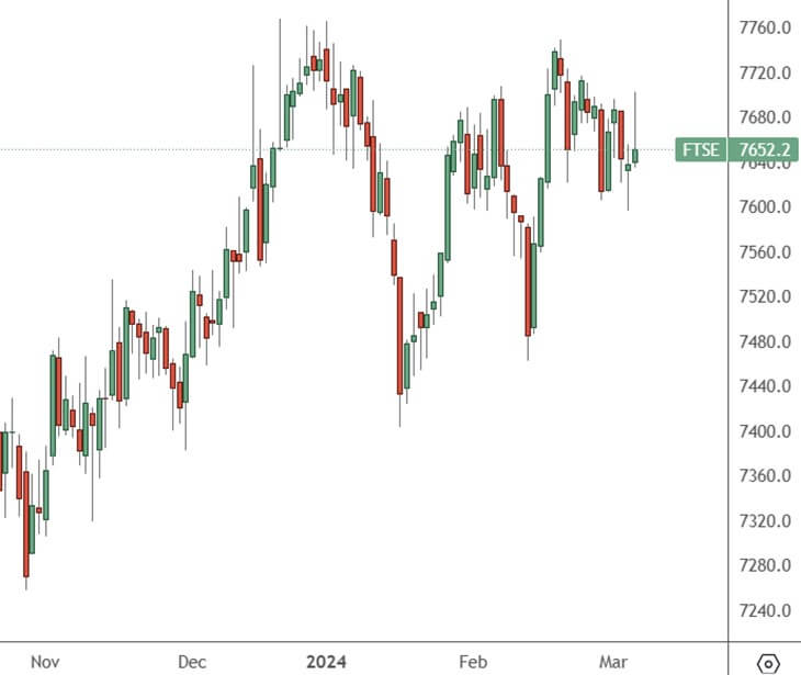 UK100-Daily-Chart