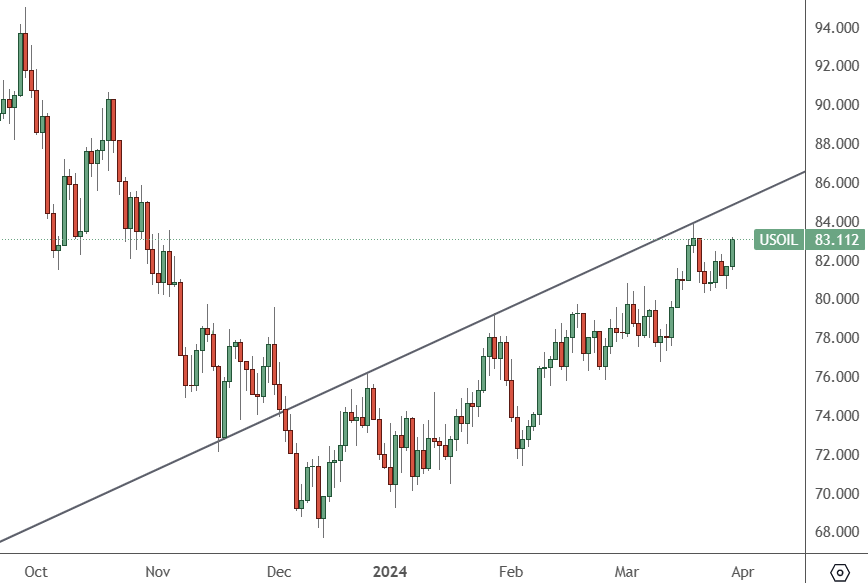 USOIL – Daily Chart