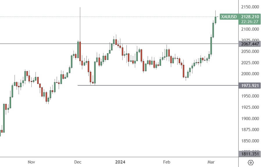 gold-daily-chart