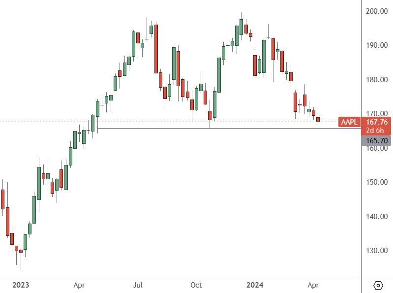 AAPL – Weekly Chart