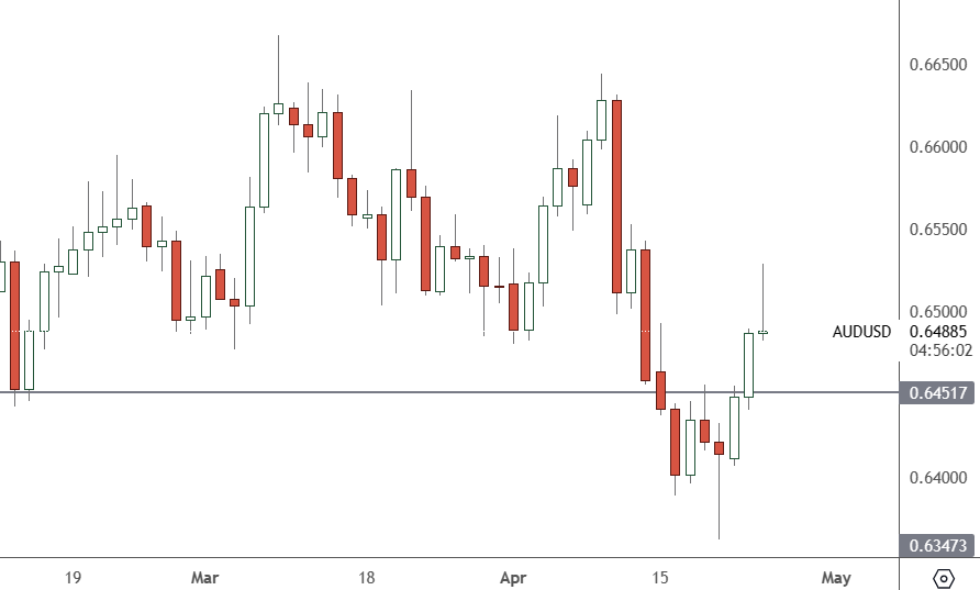 AUDUSD – Daily Chart