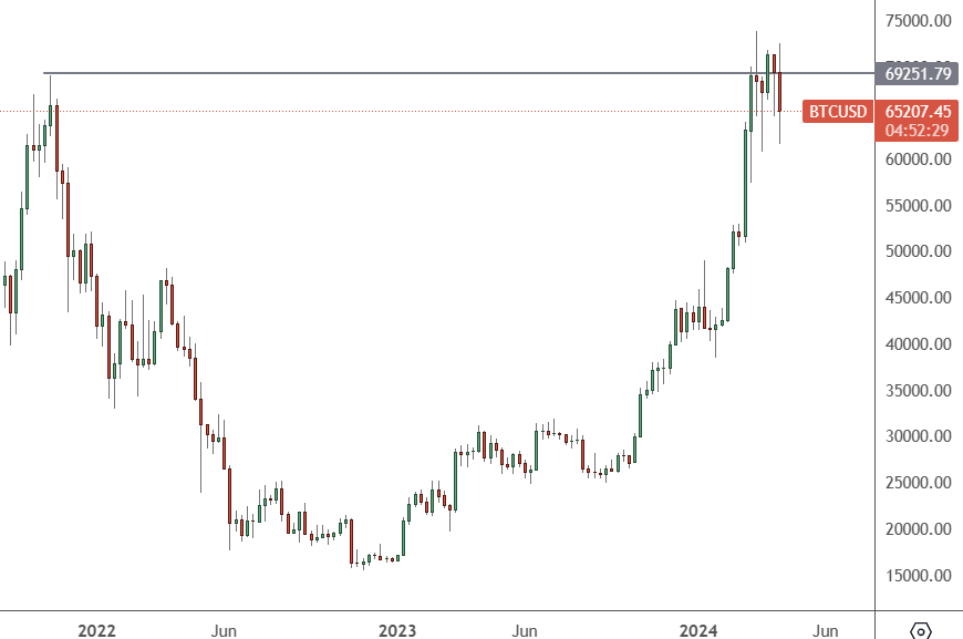 BTCUSD – Weekly Chart