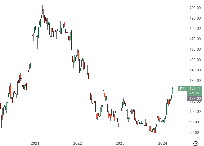 DIS – Weekly Chart